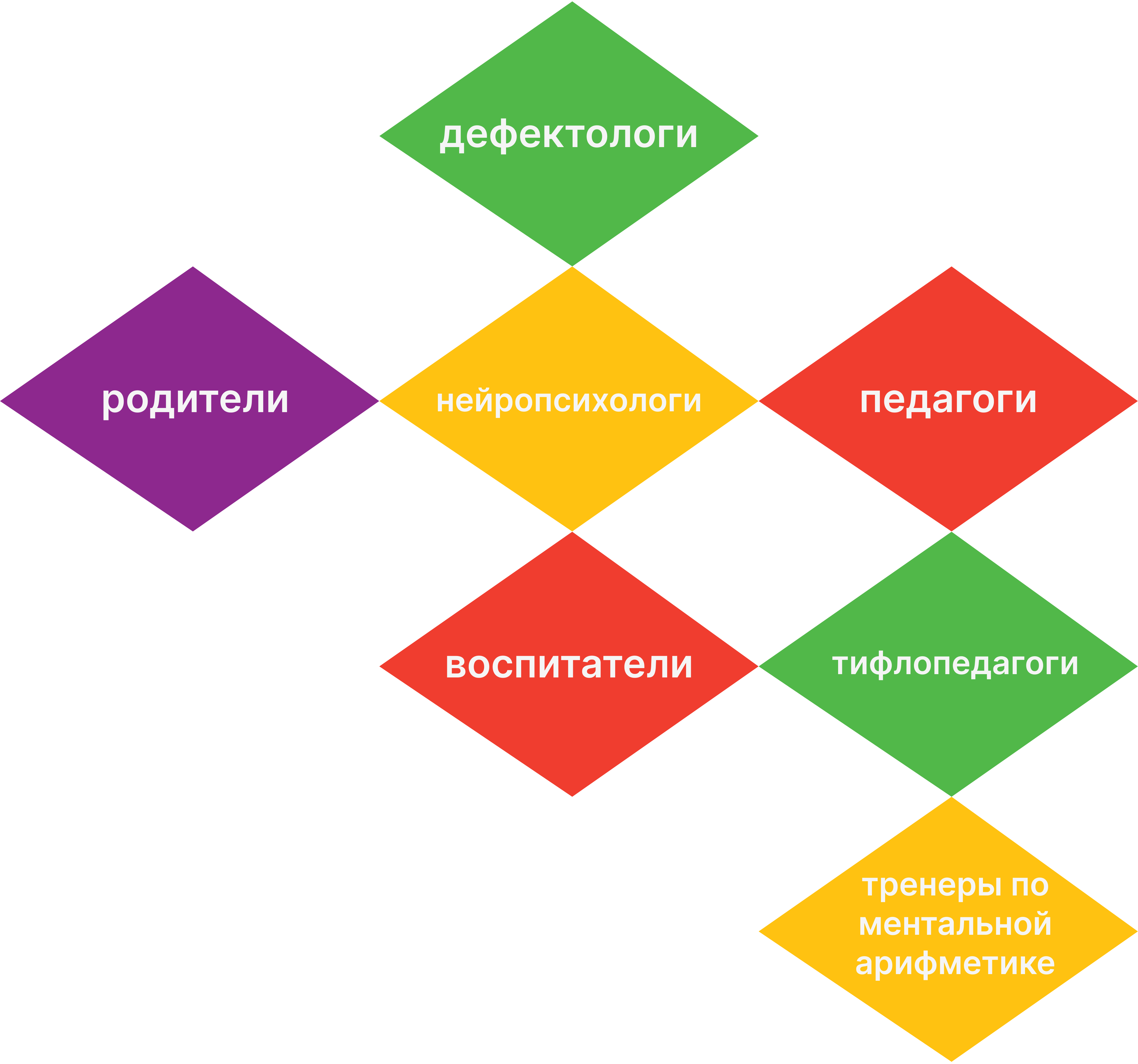 7 rhombuses with names for those who choose this device for a child with special needs.