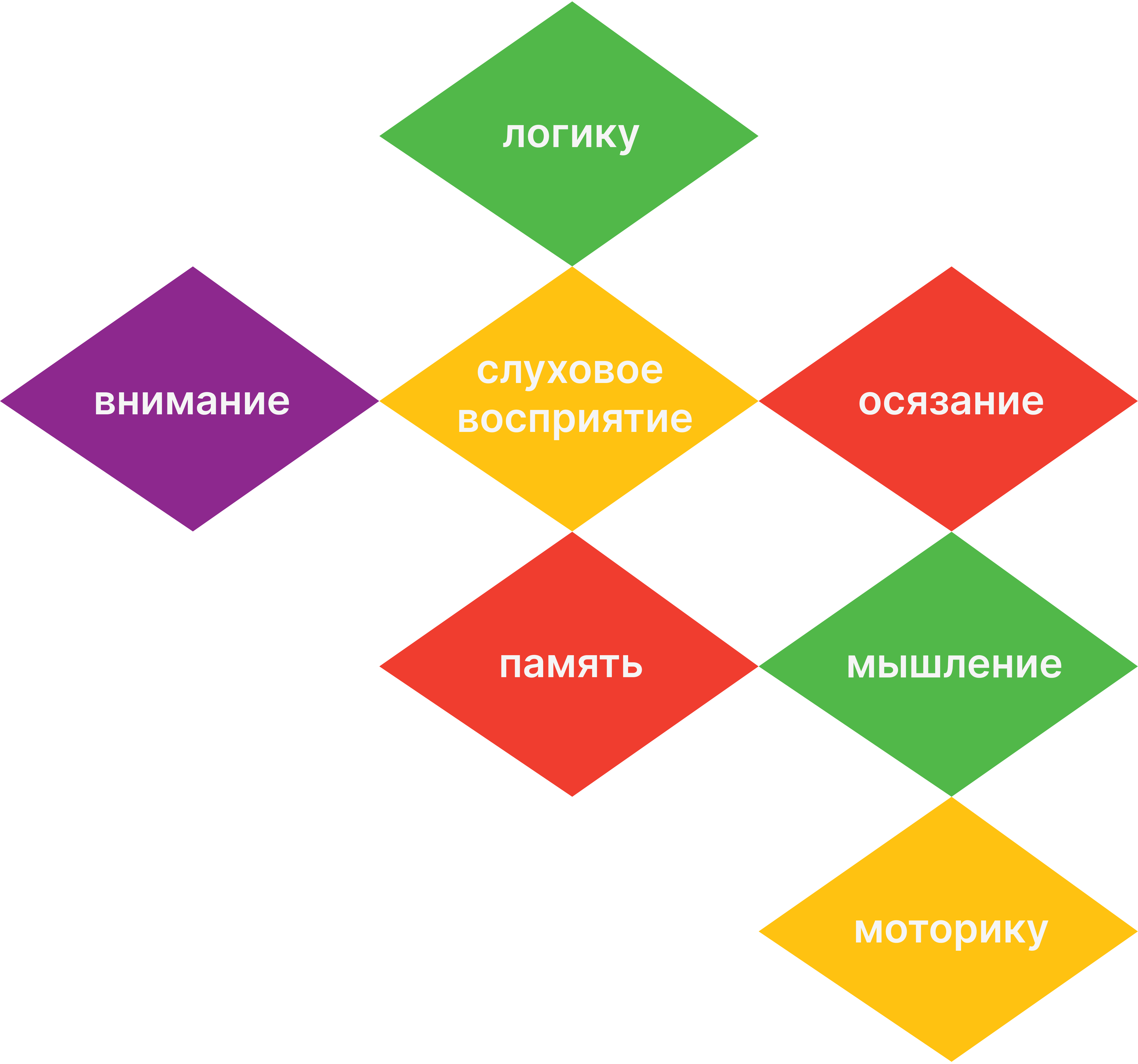 7 Rhombuses with Names, What the Device Develops in children with special needs